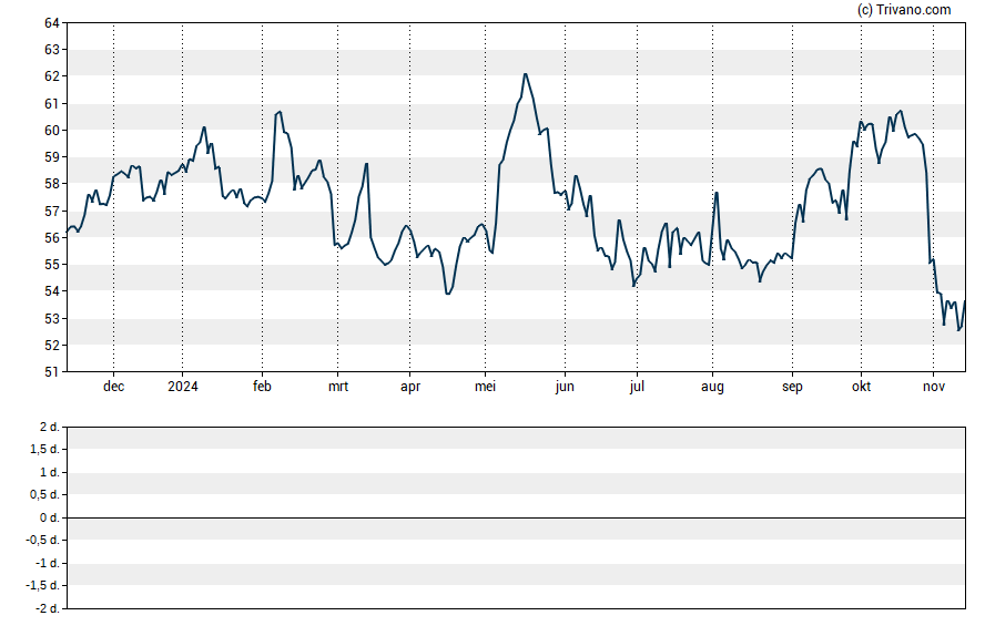 Grafiek Anheuser-Busch InBev