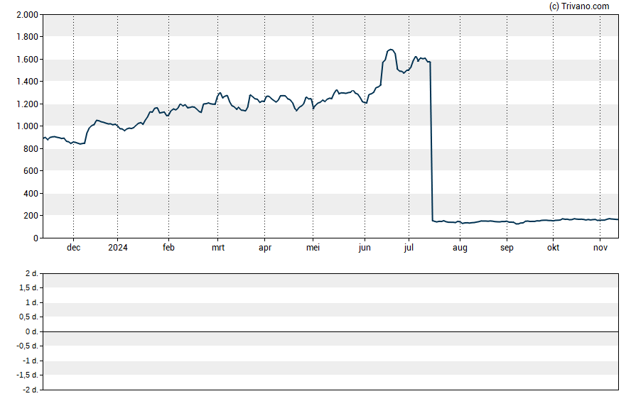 Grafiek Broadcom Inc