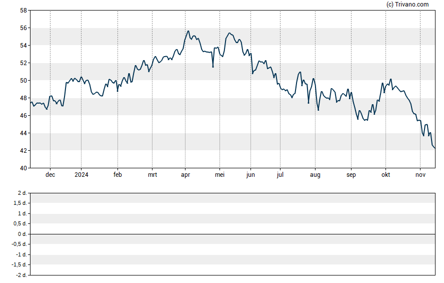 Grafiek Dow Inc