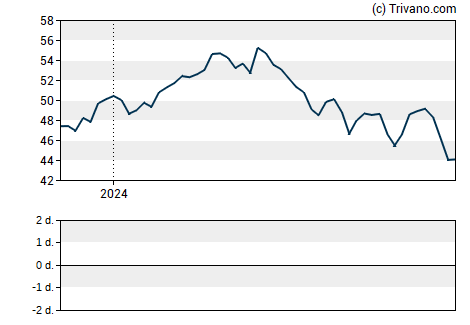 Grafiek Dow Inc