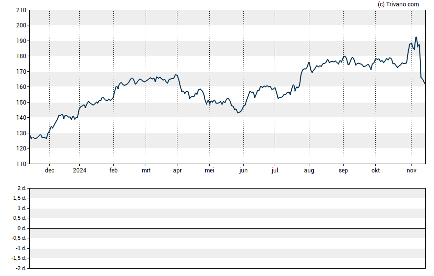 Grafiek AbbVie Inc.