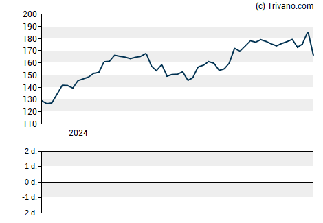 Grafiek AbbVie Inc.