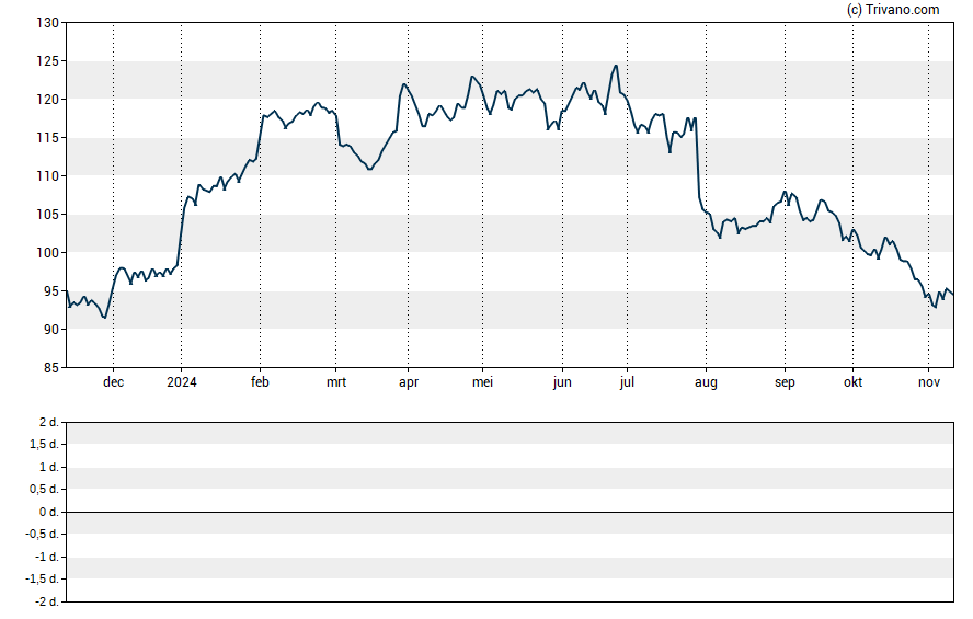 Grafiek Merck & Co., Inc.