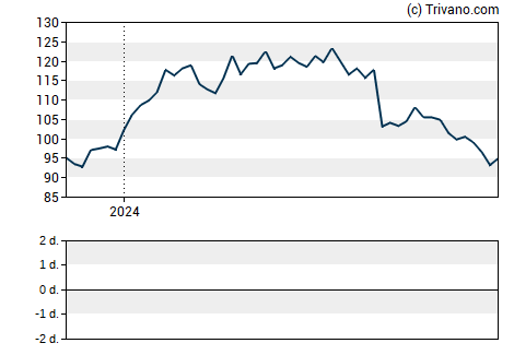 Grafiek Merck & Co., Inc.