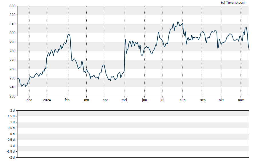 Grafiek Amgen Inc