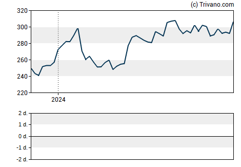 Grafiek Amgen Inc