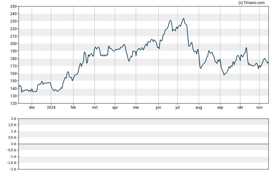 Grafiek Applied Materials