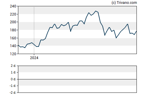 Grafiek Applied Materials