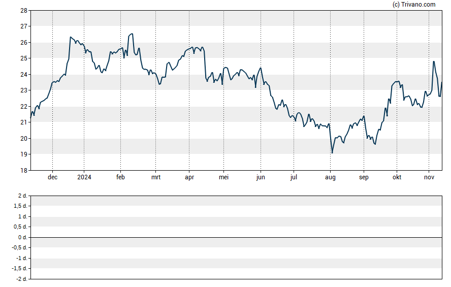 Grafiek ArcelorMittal