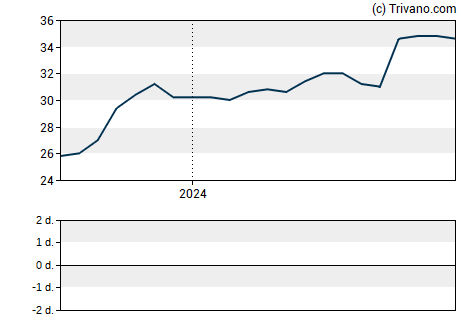 Grafiek Equitable Holdings Inc