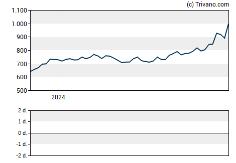 Grafiek Blackrock Inc