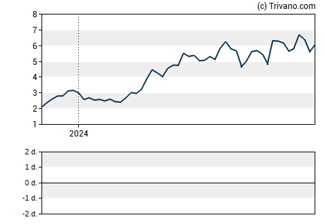 Grafiek Coeur Mining Inc