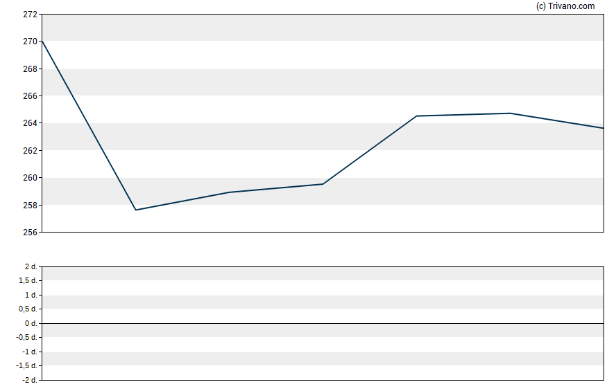 Grafiek Cigna Corp.