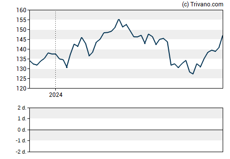 Grafiek Chevron Corporation