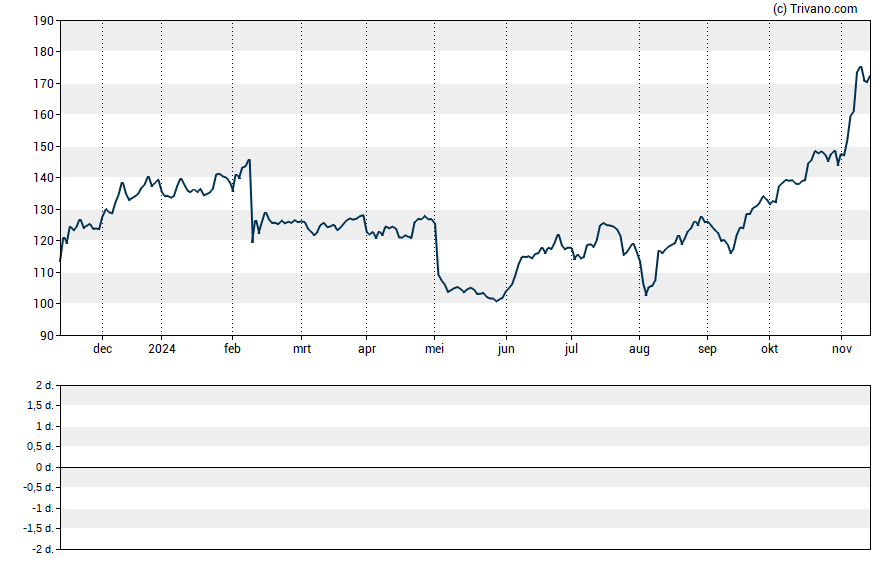 Grafiek Expedia Group Inc