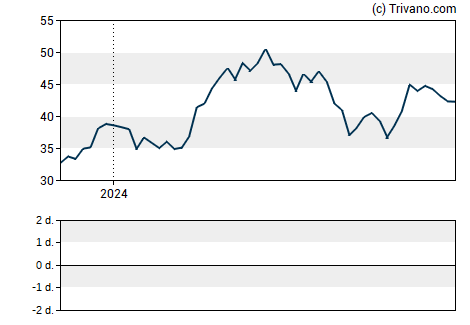 Grafiek Freeport-McMoRan Copper & Gold