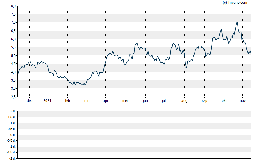 Grafiek Hecla Mining Co.