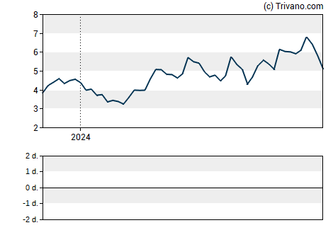 Grafiek Hecla Mining Co.