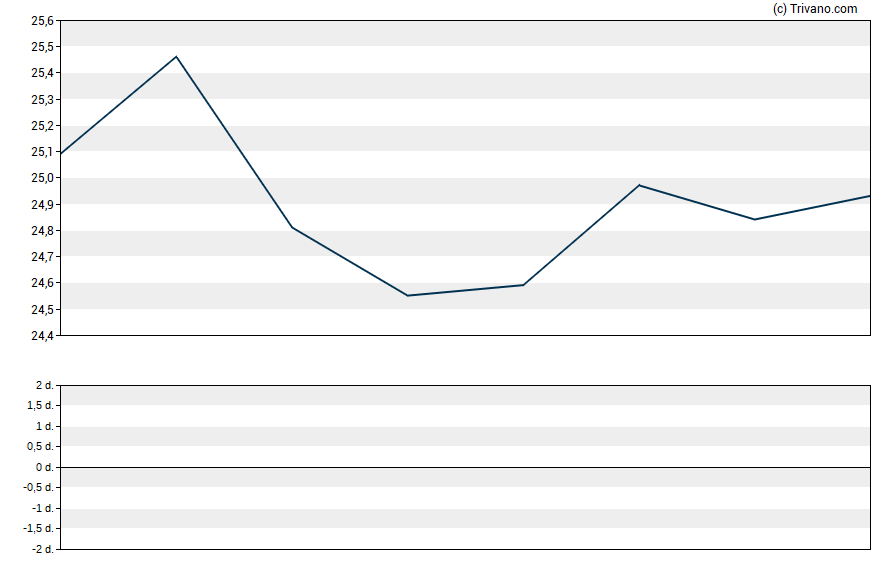 Grafiek Juniper Networks Inc