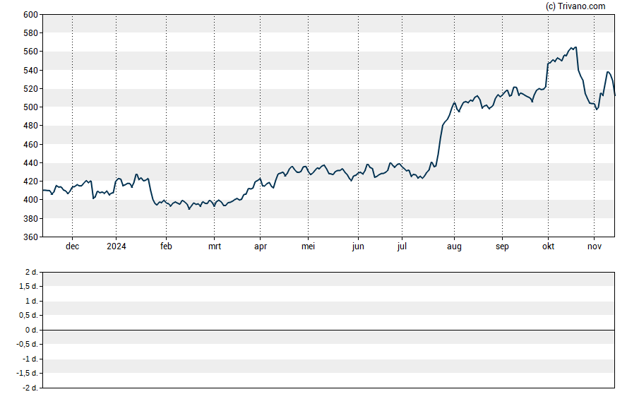 Grafiek Lockheed Martin Corp.