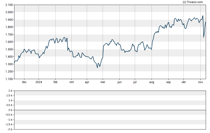 Grafiek MercadoLibre Inc