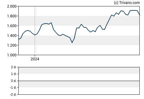 Grafiek MercadoLibre Inc