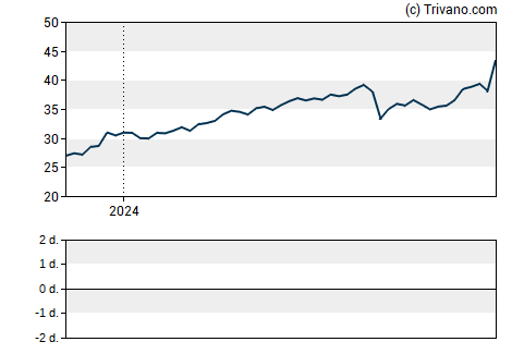 Grafiek Bank of America Corporation