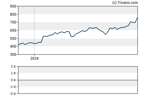 Grafiek Netflix Inc