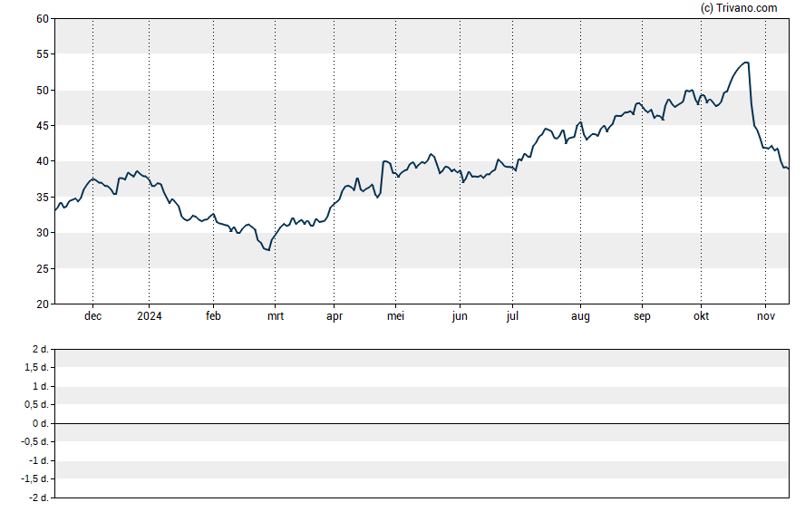 Grafiek Newmont Corp.