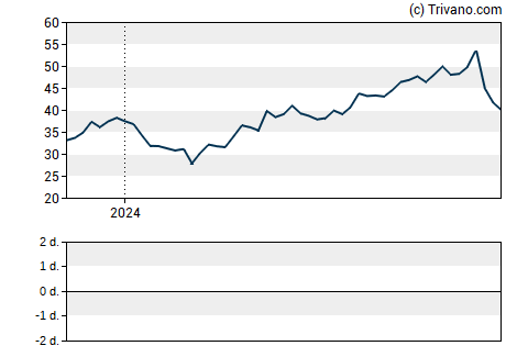 Grafiek Newmont Corp.