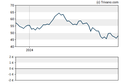 Grafiek Occidental Petroleum Corporation