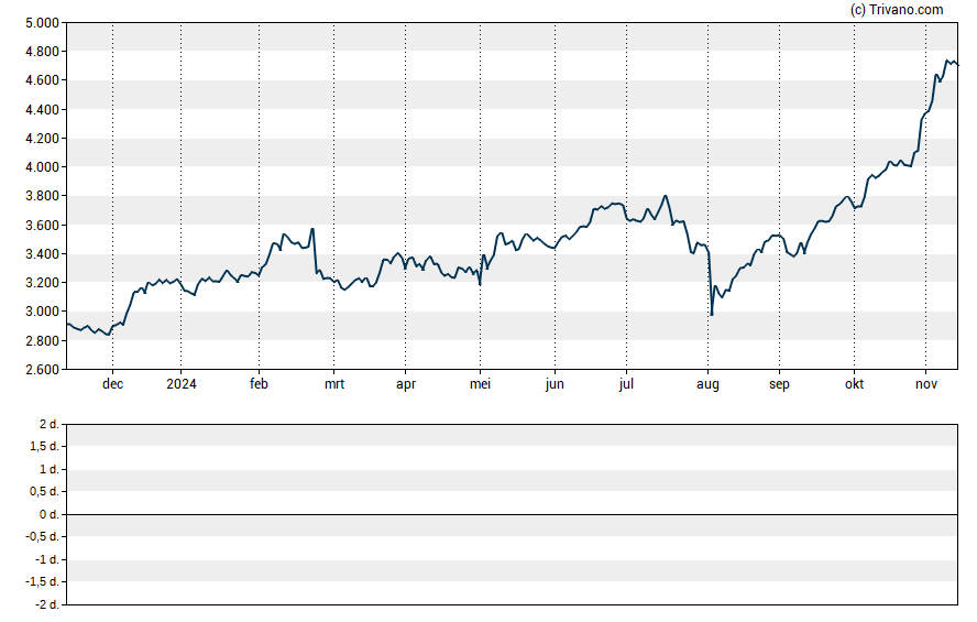 Grafiek Booking Holdings Inc