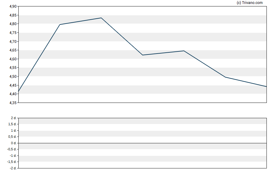 Grafiek Sirius XM Holdings Inc