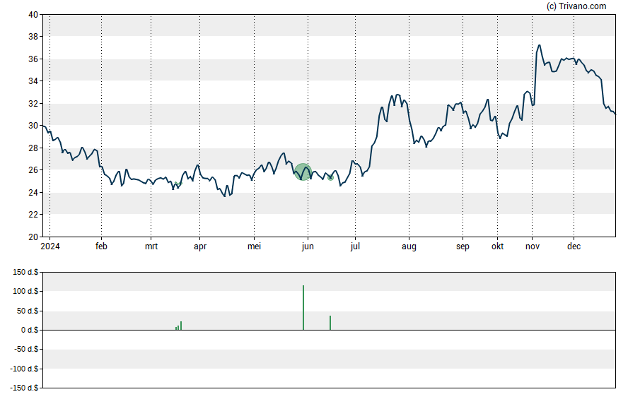 Grafiek Bar Harbor Bankshares Inc