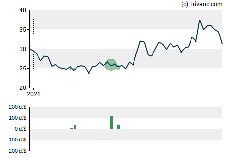 Grafiek Bar Harbor Bankshares Inc