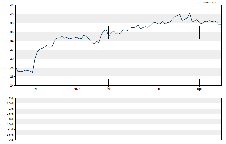 Grafiek Synchrony Financial