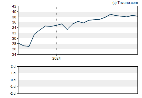 Grafiek Synchrony Financial