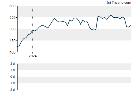 Grafiek Thermo Fisher Scientific Inc.