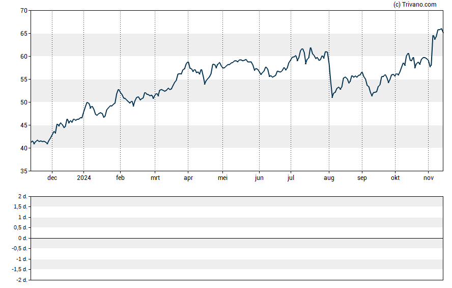 Grafiek Citigroup Inc.