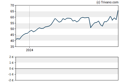 Grafiek Citigroup Inc.