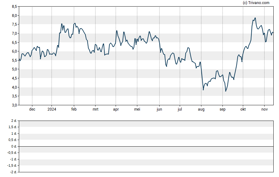 Grafiek Uranium Energy Corp