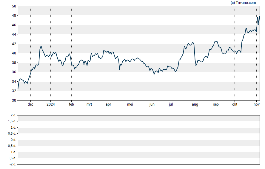 Grafiek U.S. Bancorp.