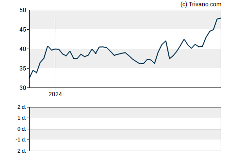 Grafiek U.S. Bancorp.