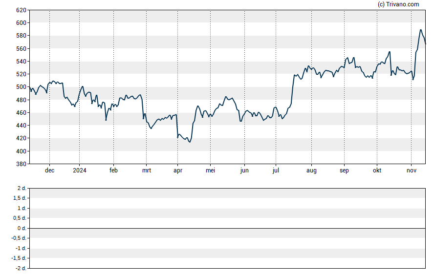 Grafiek Unitedhealth Group Inc