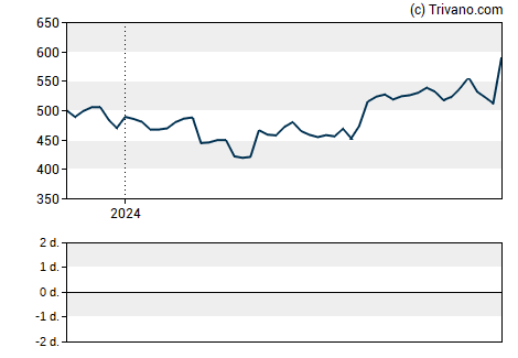 Grafiek Unitedhealth Group Inc