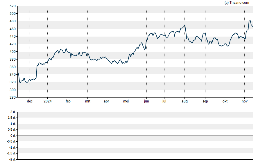 Grafiek Vertex Pharmaceuticals, Inc.