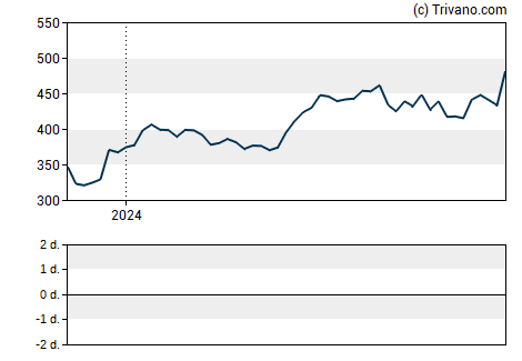 Grafiek Vertex Pharmaceuticals, Inc.