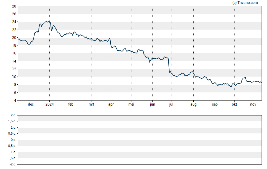 Grafiek Walgreens Boots Alliance Inc