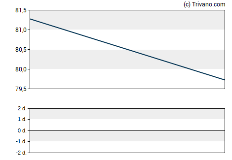 Grafiek Wynn Resorts Ltd.