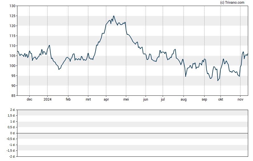 Grafiek ConocoPhillips